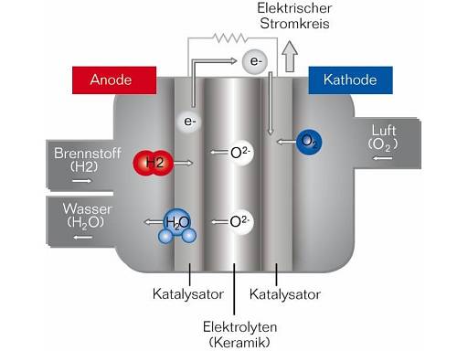 In einer Brennstoffzelle reagiert der im Erdgas enthaltene Wasserstoff mit dem Sauerstoff aus der Luft. Bei der Reaktion entstehen Strom und Wärme. © Buderus  © Buderus